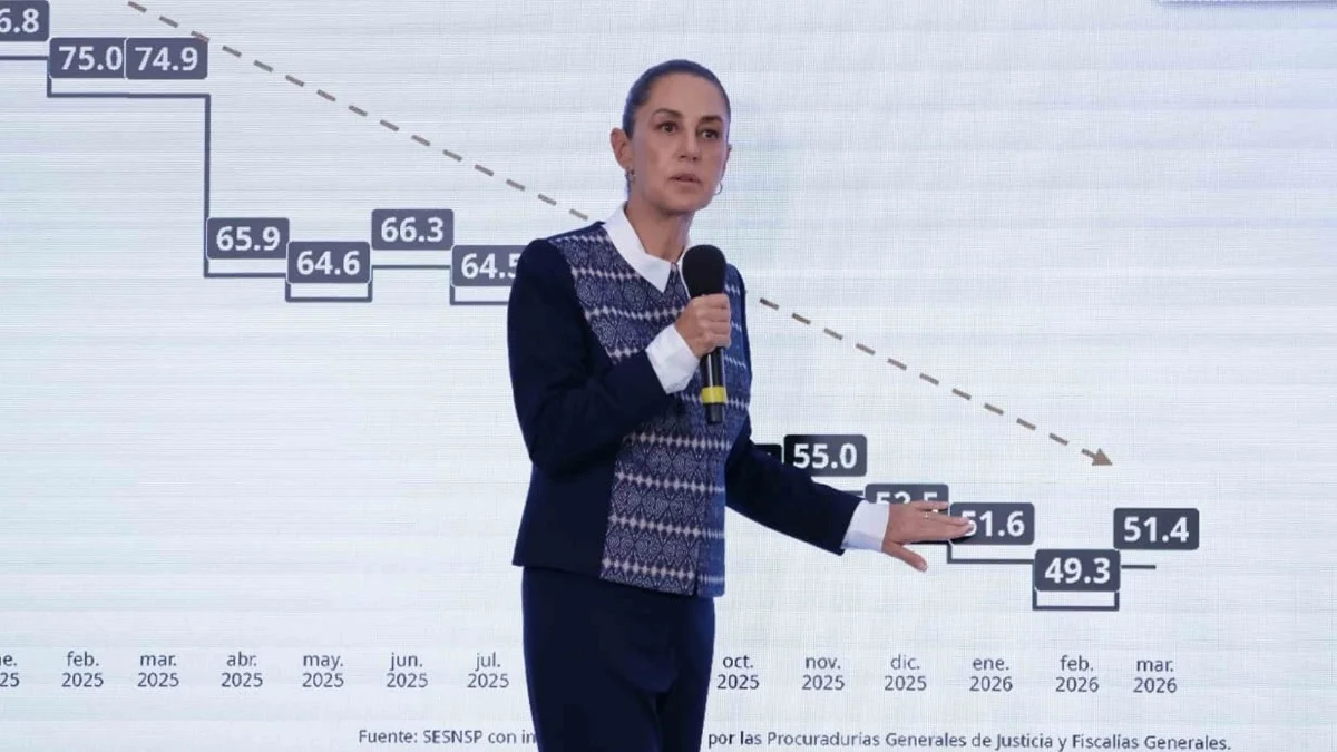 La estrategia de paz funciona: Gobierno de Sheinbaum desploma las cifras de homicidios